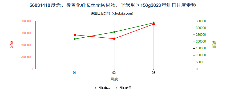 56031410浸涂、覆盖化纤长丝无纺织物，平米重＞150g进口2023年月度走势图