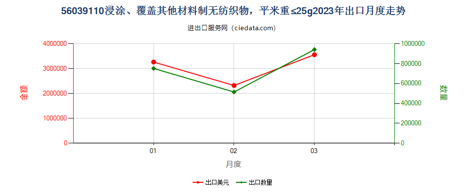 56039110浸涂、覆盖其他材料制无纺织物，平米重≤25g出口2023年月度走势图