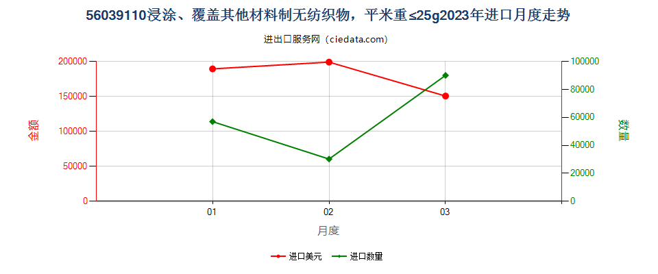 56039110浸涂、覆盖其他材料制无纺织物，平米重≤25g进口2023年月度走势图