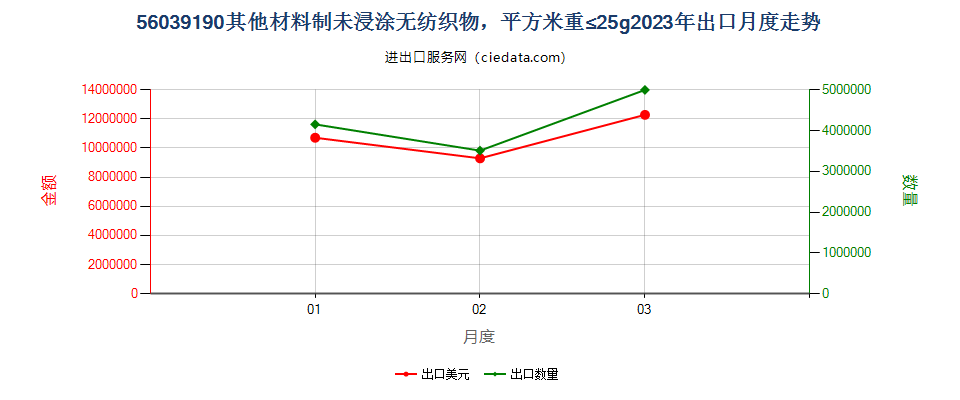 56039190其他材料制未浸涂无纺织物，平方米重≤25g出口2023年月度走势图