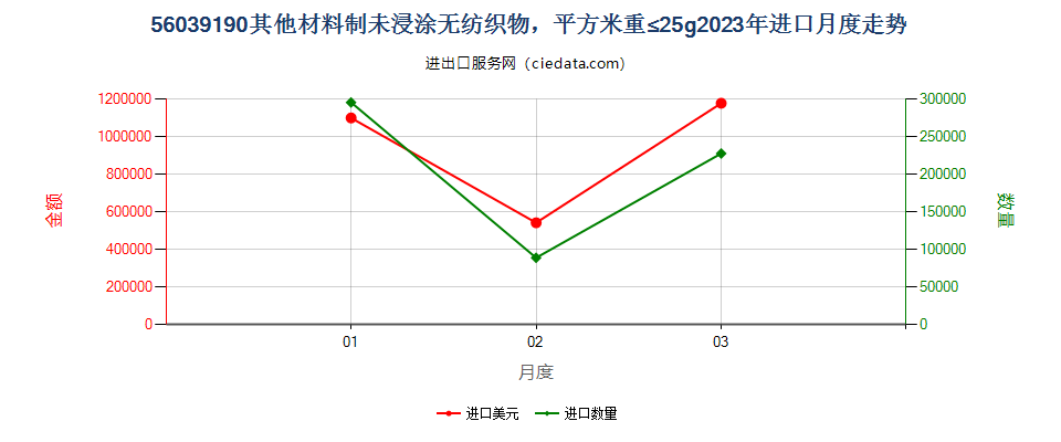 56039190其他材料制未浸涂无纺织物，平方米重≤25g进口2023年月度走势图