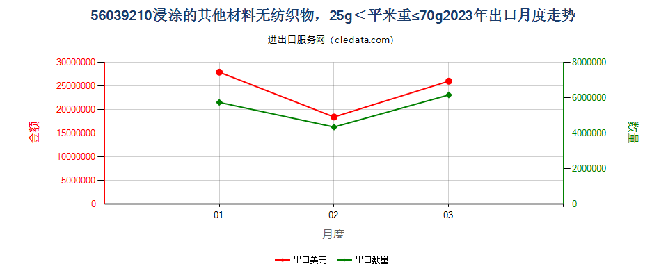 56039210浸涂的其他材料无纺织物，25g＜平米重≤70g出口2023年月度走势图