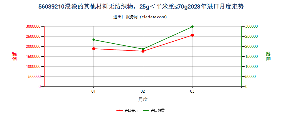 56039210浸涂的其他材料无纺织物，25g＜平米重≤70g进口2023年月度走势图