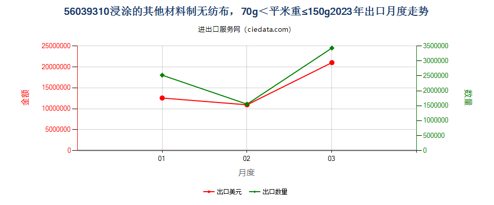 56039310浸涂的其他材料制无纺布，70g＜平米重≤150g出口2023年月度走势图