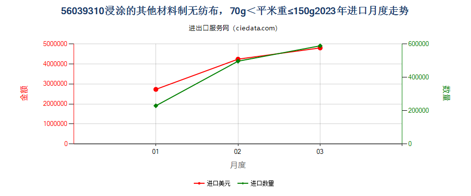 56039310浸涂的其他材料制无纺布，70g＜平米重≤150g进口2023年月度走势图