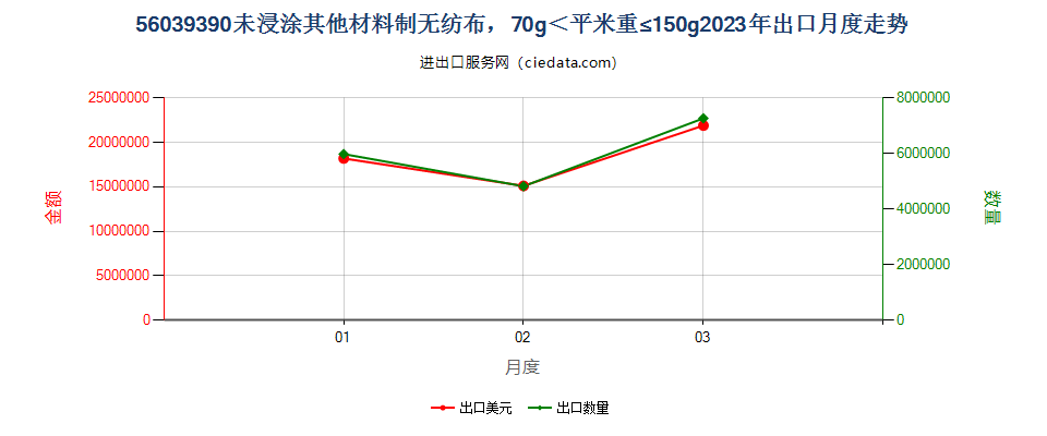 56039390未浸涂其他材料制无纺布，70g＜平米重≤150g出口2023年月度走势图