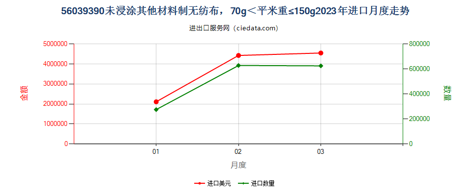 56039390未浸涂其他材料制无纺布，70g＜平米重≤150g进口2023年月度走势图