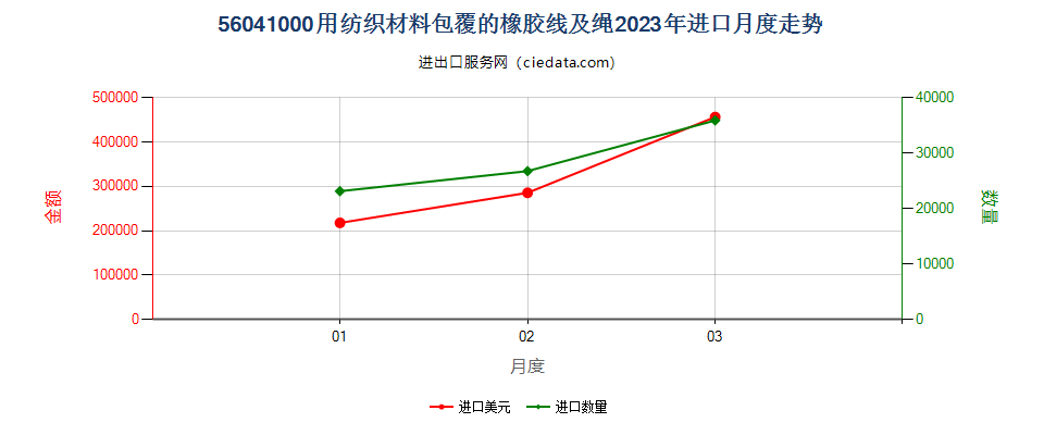 56041000用纺织材料包覆的橡胶线及绳进口2023年月度走势图