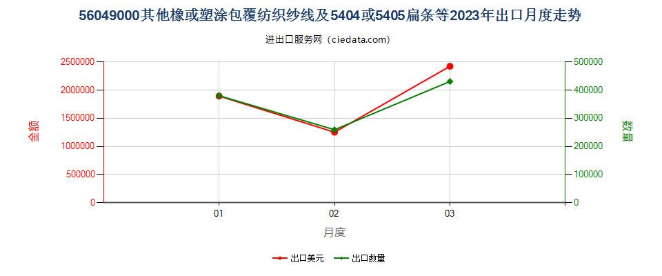 56049000其他橡或塑涂包覆纺织纱线及5404或5405扁条等出口2023年月度走势图