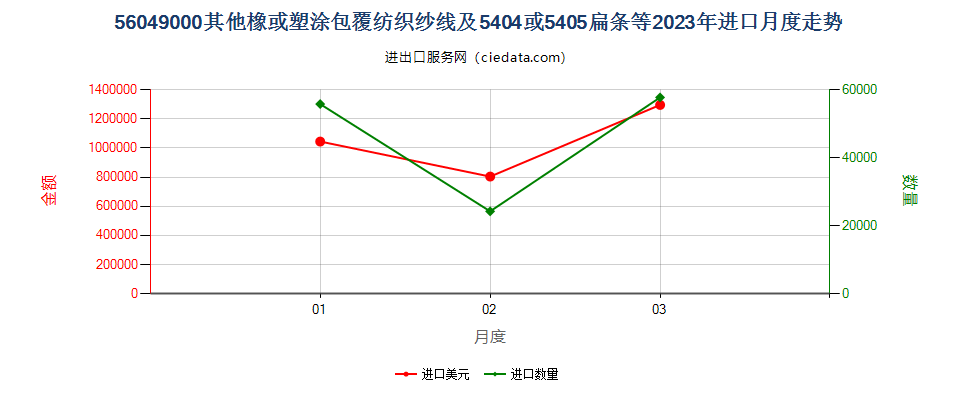 56049000其他橡或塑涂包覆纺织纱线及5404或5405扁条等进口2023年月度走势图