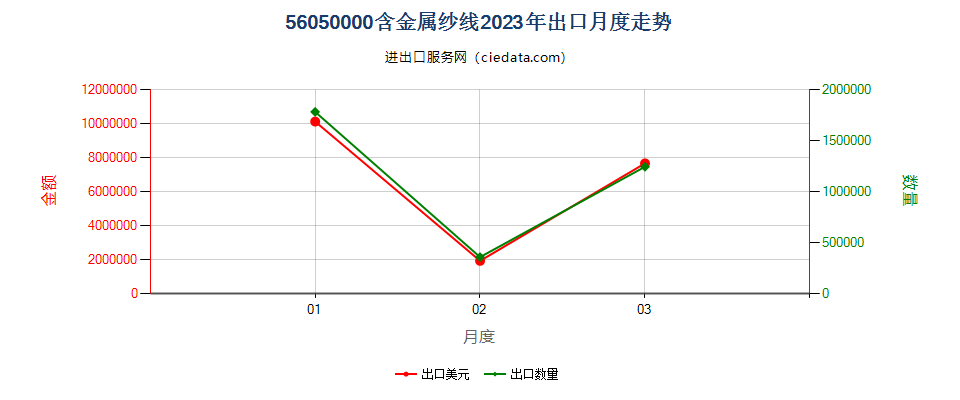 56050000含金属纱线出口2023年月度走势图