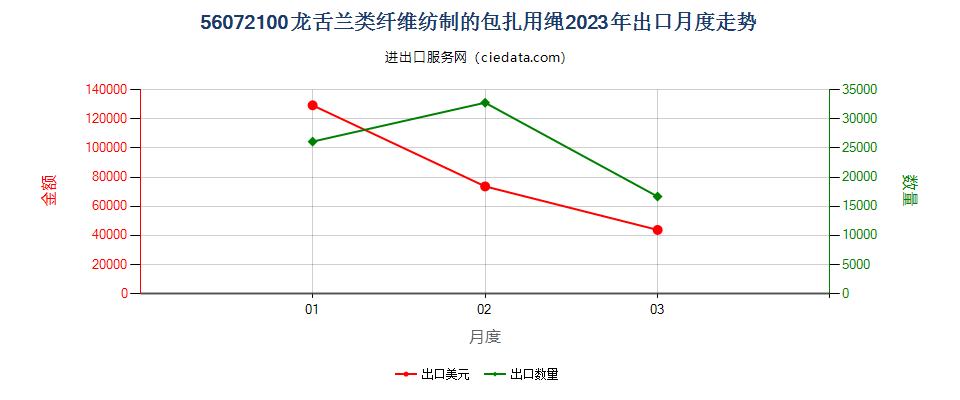 56072100龙舌兰类纤维纺制的包扎用绳出口2023年月度走势图