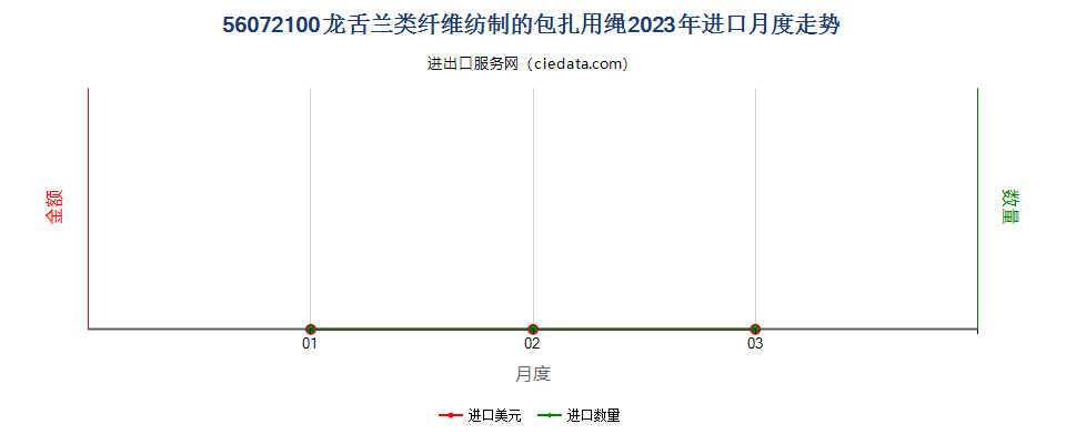 56072100龙舌兰类纤维纺制的包扎用绳进口2023年月度走势图