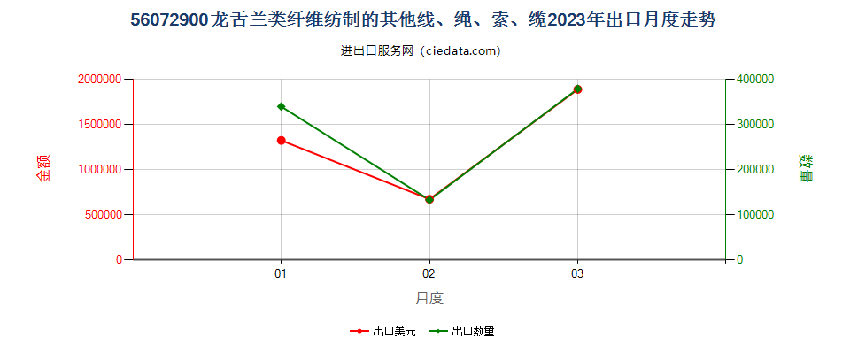 56072900龙舌兰类纤维纺制的其他线、绳、索、缆出口2023年月度走势图