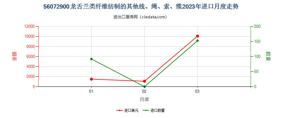 56072900龙舌兰类纤维纺制的其他线、绳、索、缆进口2023年月度走势图