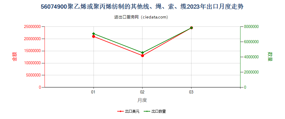 56074900聚乙烯或聚丙烯纺制的其他线、绳、索、缆出口2023年月度走势图