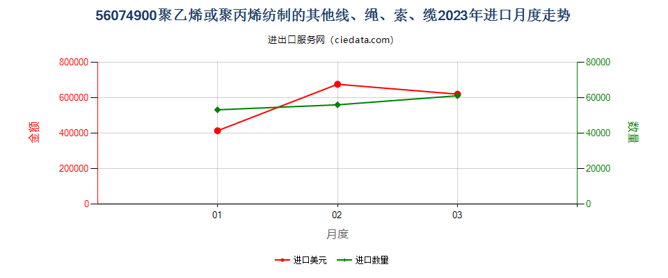 56074900聚乙烯或聚丙烯纺制的其他线、绳、索、缆进口2023年月度走势图