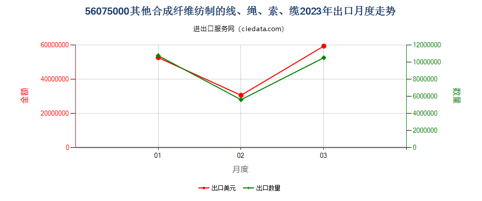 56075000其他合成纤维纺制的线、绳、索、缆出口2023年月度走势图