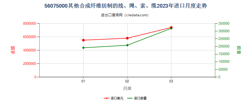 56075000其他合成纤维纺制的线、绳、索、缆进口2023年月度走势图