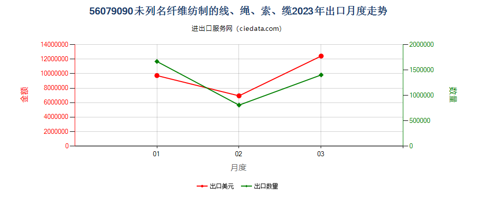 56079090未列名纤维纺制的线、绳、索、缆出口2023年月度走势图