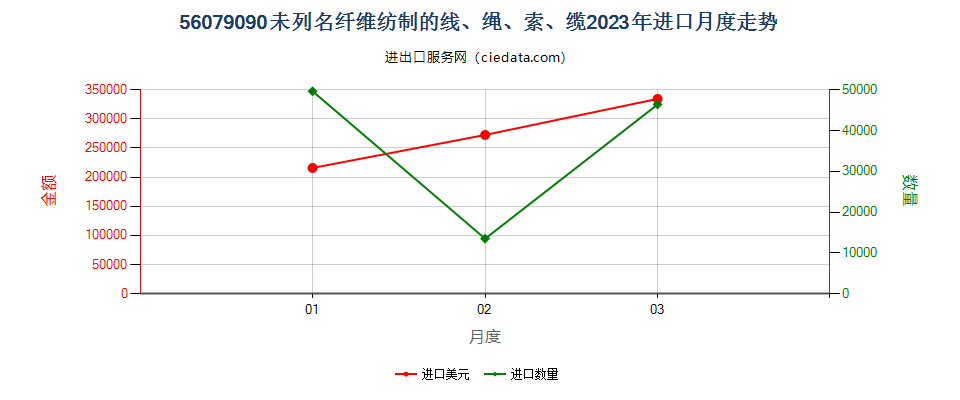 56079090未列名纤维纺制的线、绳、索、缆进口2023年月度走势图