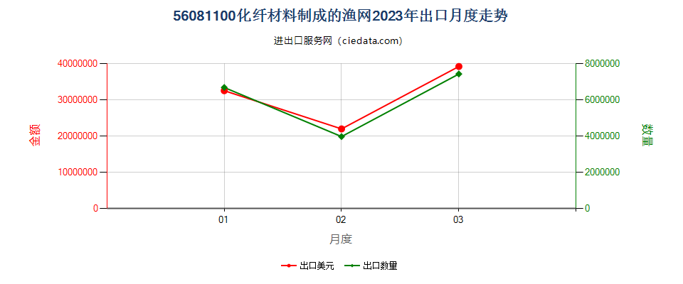 56081100化纤材料制成的渔网出口2023年月度走势图