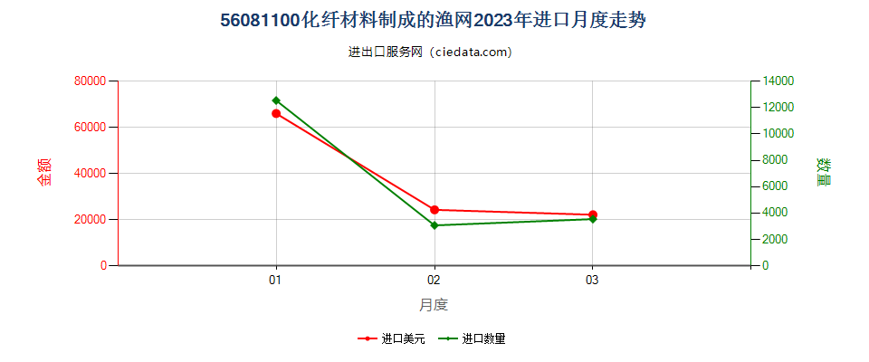 56081100化纤材料制成的渔网进口2023年月度走势图