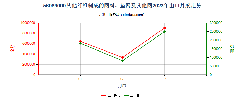 56089000其他纤维制成的网料、鱼网及其他网出口2023年月度走势图