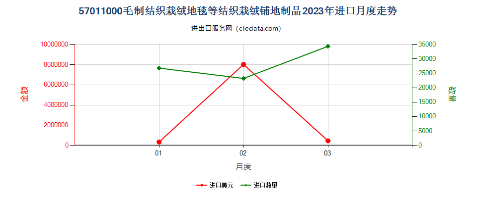 57011000毛制结织栽绒地毯等结织栽绒铺地制品进口2023年月度走势图