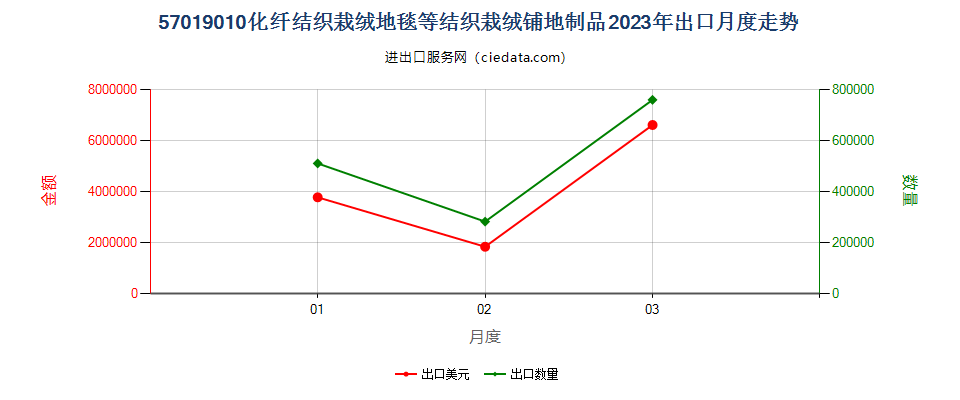 57019010化纤结织栽绒地毯等结织栽绒铺地制品出口2023年月度走势图