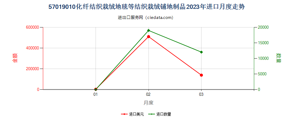 57019010化纤结织栽绒地毯等结织栽绒铺地制品进口2023年月度走势图