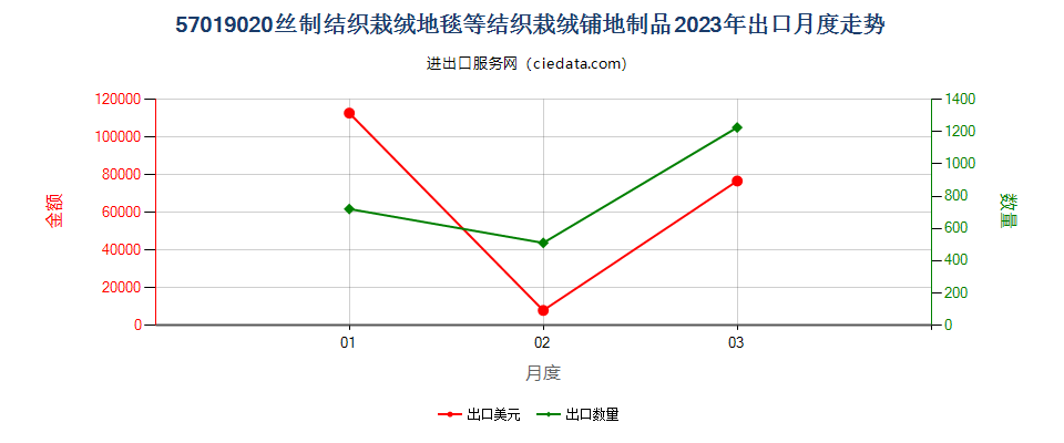 57019020丝制结织栽绒地毯等结织栽绒铺地制品出口2023年月度走势图