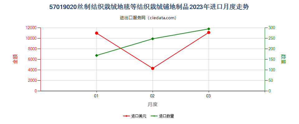 57019020丝制结织栽绒地毯等结织栽绒铺地制品进口2023年月度走势图