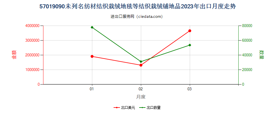 57019090未列名纺材结织栽绒地毯等结织栽绒铺地品出口2023年月度走势图