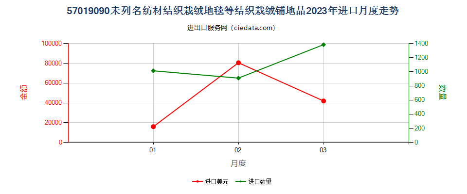 57019090未列名纺材结织栽绒地毯等结织栽绒铺地品进口2023年月度走势图