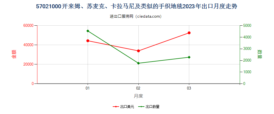 57021000开来姆、苏麦克、卡拉马尼及类似的手织地毯出口2023年月度走势图