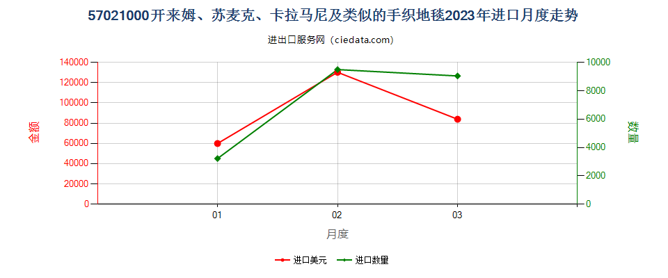 57021000开来姆、苏麦克、卡拉马尼及类似的手织地毯进口2023年月度走势图