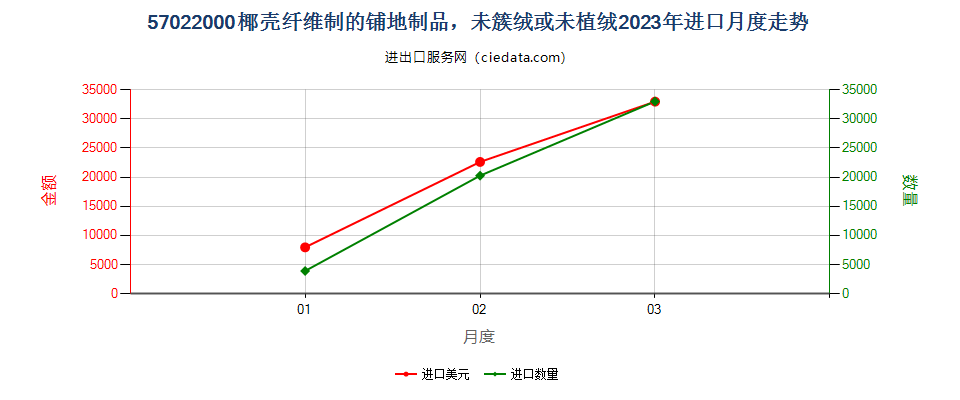 57022000椰壳纤维制的铺地制品，未簇绒或未植绒进口2023年月度走势图