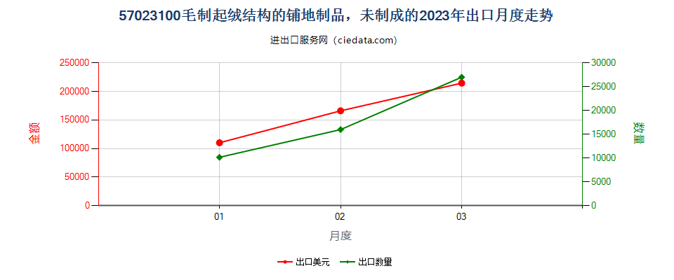 57023100毛制起绒结构的铺地制品，未制成的出口2023年月度走势图