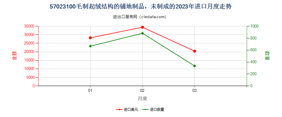 57023100毛制起绒结构的铺地制品，未制成的进口2023年月度走势图