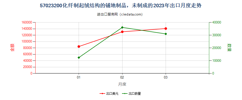 57023200化纤制起绒结构的铺地制品，未制成的出口2023年月度走势图