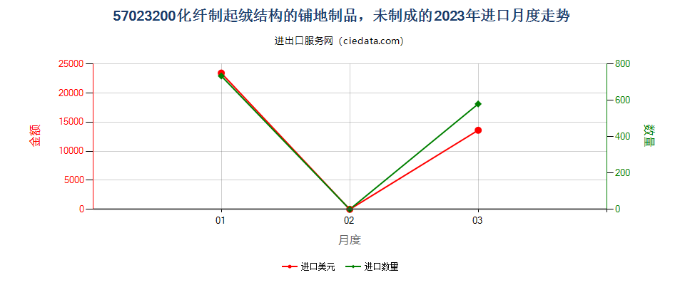 57023200化纤制起绒结构的铺地制品，未制成的进口2023年月度走势图