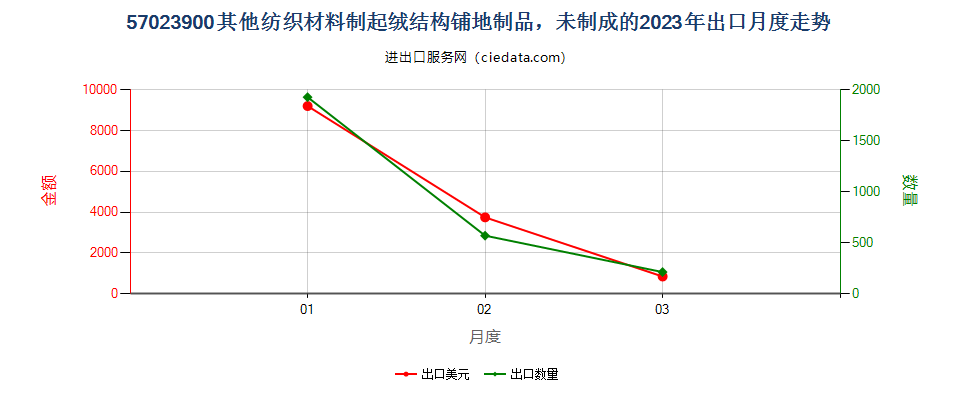 57023900其他纺织材料制起绒结构铺地制品，未制成的出口2023年月度走势图