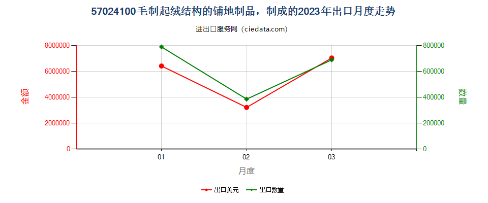 57024100毛制起绒结构的铺地制品，制成的出口2023年月度走势图