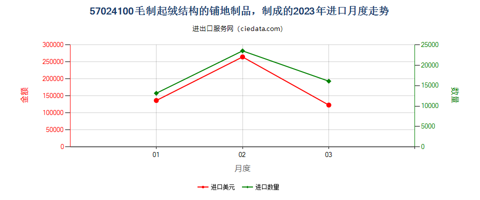 57024100毛制起绒结构的铺地制品，制成的进口2023年月度走势图