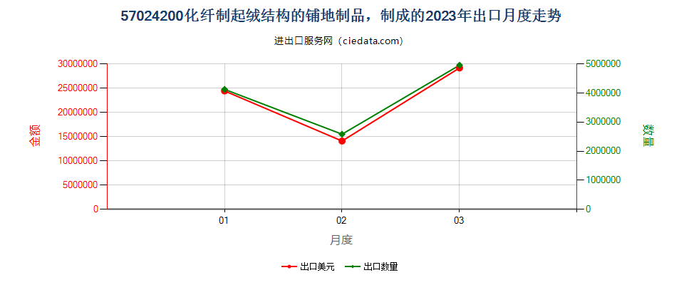 57024200化纤制起绒结构的铺地制品，制成的出口2023年月度走势图