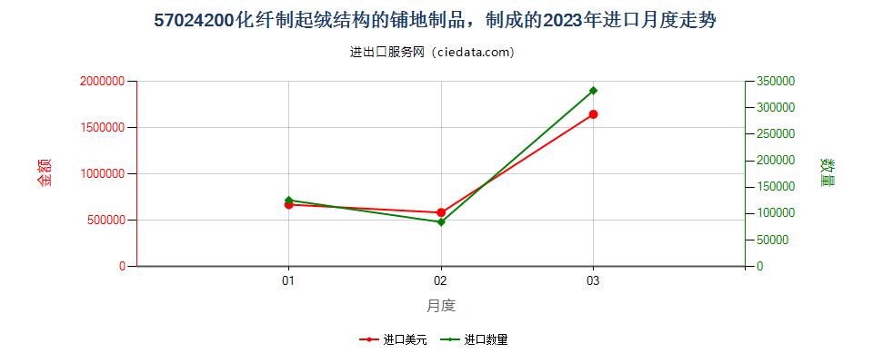 57024200化纤制起绒结构的铺地制品，制成的进口2023年月度走势图