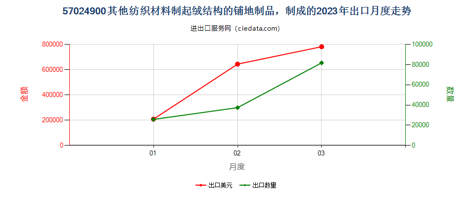 57024900其他纺织材料制起绒结构的铺地制品，制成的出口2023年月度走势图