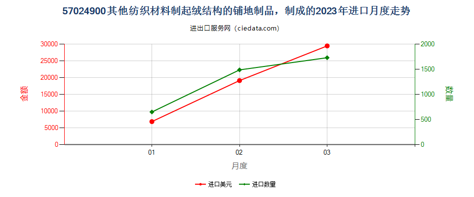 57024900其他纺织材料制起绒结构的铺地制品，制成的进口2023年月度走势图