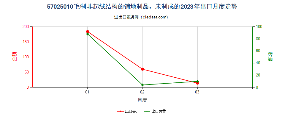 57025010毛制非起绒结构的铺地制品，未制成的出口2023年月度走势图